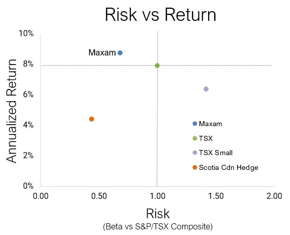 Risk/Return